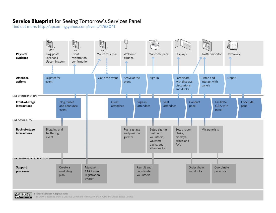 《This is Service Design Doing》